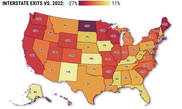 Im vergangenen Jahr reisten 127.542 Kalifornier weniger ab, der größte Rückgang in den USA

