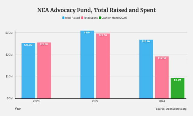 Die National Education Association (PAC) sammelte rund 27 Millionen US-Dollar für die Wahl 2024

