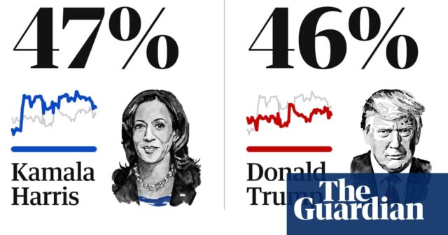 Tracker für US-Präsidentschaftsumfragen 2024: Neueste nationale Durchschnittswerte von Trump gegen Harris

