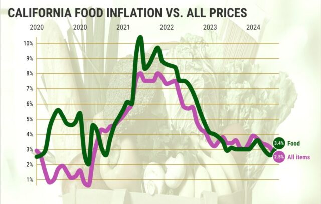 Wird die Nahrungsmittelinflation die Weihnachtsstimmung in Kalifornien ruinieren?

