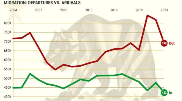 Ist der „Exodus“ aus Kalifornien vorbei?

