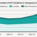 Mit dem stärksten Anstieg seit einem Jahrzehnt sind mehr New Yorker Studenten obdachlos als je zuvor