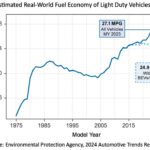 Die EPA feiert den 50. Jahrestag ihres Automotive Trends Report