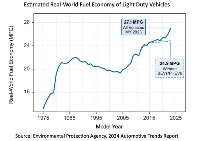 Die EPA feiert den 50. Jahrestag ihres Automotive Trends Report

