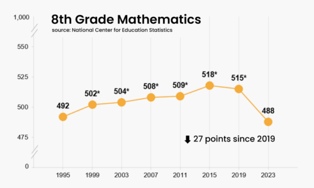 Vier Einblicke in den Rückgang von US-Studenten in Mathematik und Naturwissenschaften bei internationalen Tests

