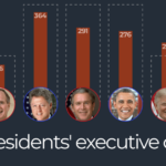 Wie sind die Befehle von Donald Trump im Vergleich zu denen aller anderen US-Präsidenten?