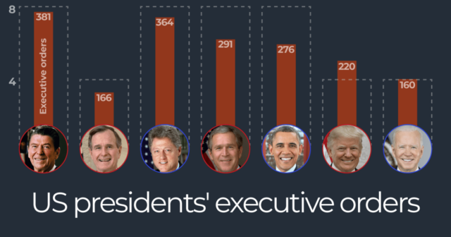 Wie sind die Befehle von Donald Trump im Vergleich zu denen aller anderen US-Präsidenten?

