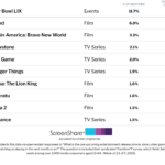 Super Bowl Lix Dreiseepeats als Titel Nr. 1 Verbraucher sind am begeistert von | Diagramm