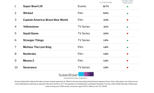 Super Bowl Lix Dreiseepeats als Titel Nr. 1 Verbraucher sind am begeistert von | Diagramm

