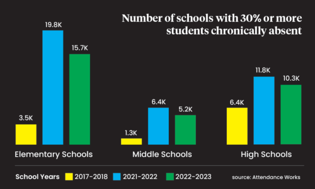 Meinung: Ein hohes Maß an chronischer Abwesenheit betrifft alle Kinder, nicht nur diejenigen, die vermisst werden

