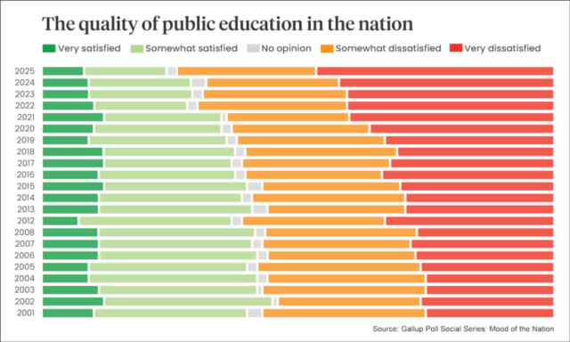 Die Zufriedenheit mit der US -öffentlichen Bildung erreicht in der neuen Gallup -Umfrage einen niedrigen Rekord

